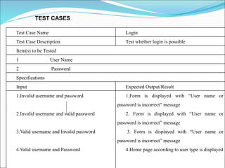TEST CASES
Test Case Name Login
Test Case Description Test whether login is possible
Item(s) to be Tested
1 User Name
2 Password
Specifications
Input Expected Output/Result
1.Invalid username and password
2.Invalid username and valid password
3.Valid username and Invalid password
4.Valid username and Password
1.Form is displayed with “User name or
password is incorrect” message
2. Form is displayed with “User name or
password is incorrect” message
3. Form is displayed with “User name or
password is incorrect” message
4.Home page according to user type is displayed
 