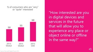 Source: Microsoft Digital Trends 2015
50
55
68
2013 2015
“How interested are you
in digital devices and
services in the future
that will allow you to
experience any place or
object online or offline
in the same way?”
% of consumers who are “very”
or “quite” interested
2015
UAE
2015
Global
2013
Global
 