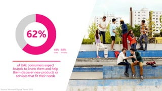 Source: Microsoft Digital Trends 2015
62%
of UAE consumers expect
brands to know them and help
them discover new products or
services that fit their needs
Source: Microsoft Digital Trends 2015
48% | 68%
Global Emerging
 
