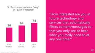 Source: Microsoft Digital Trends 2015
56
64
74
2013 2015
“How interested are you in
future technology and
services that automatically
filters content/messages so
that you only see or hear
what you really need to at
any one time?”
% of consumers who are “very”
or “quite” interested
2015
UAE
2015
Global
2013
Global
 