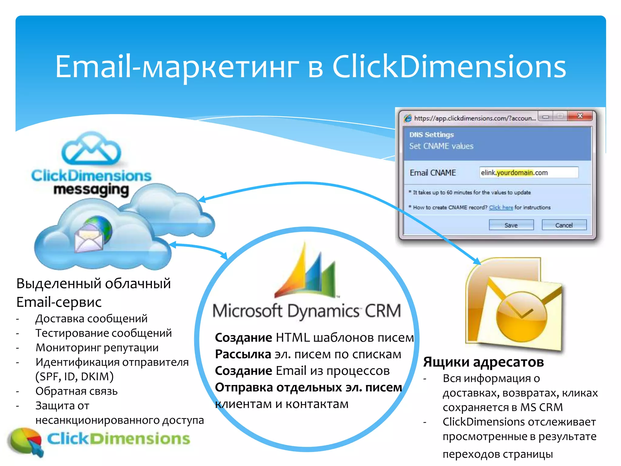 Email-маркетинг в ClickDimensions
Создание HTML шаблонов писем
Рассылка эл. писем по спискам
Создание Email из процессов
Отправка отдельных эл. писем
клиентам и контактам
Выделенный облачный
Email-сервис
- Доставка сообщений
- Тестирование сообщений
- Мониторинг репутации
- Идентификация отправителя
(SPF, ID, DKIM)
- Обратная связь
- Защита от
несанкционированного доступа
Ящики адресатов
- Вся информация о
доставках, возвратах, кликах
сохраняется в MS CRM
- ClickDimensions отслеживает
просмотренные в результате
переходов страницы
 