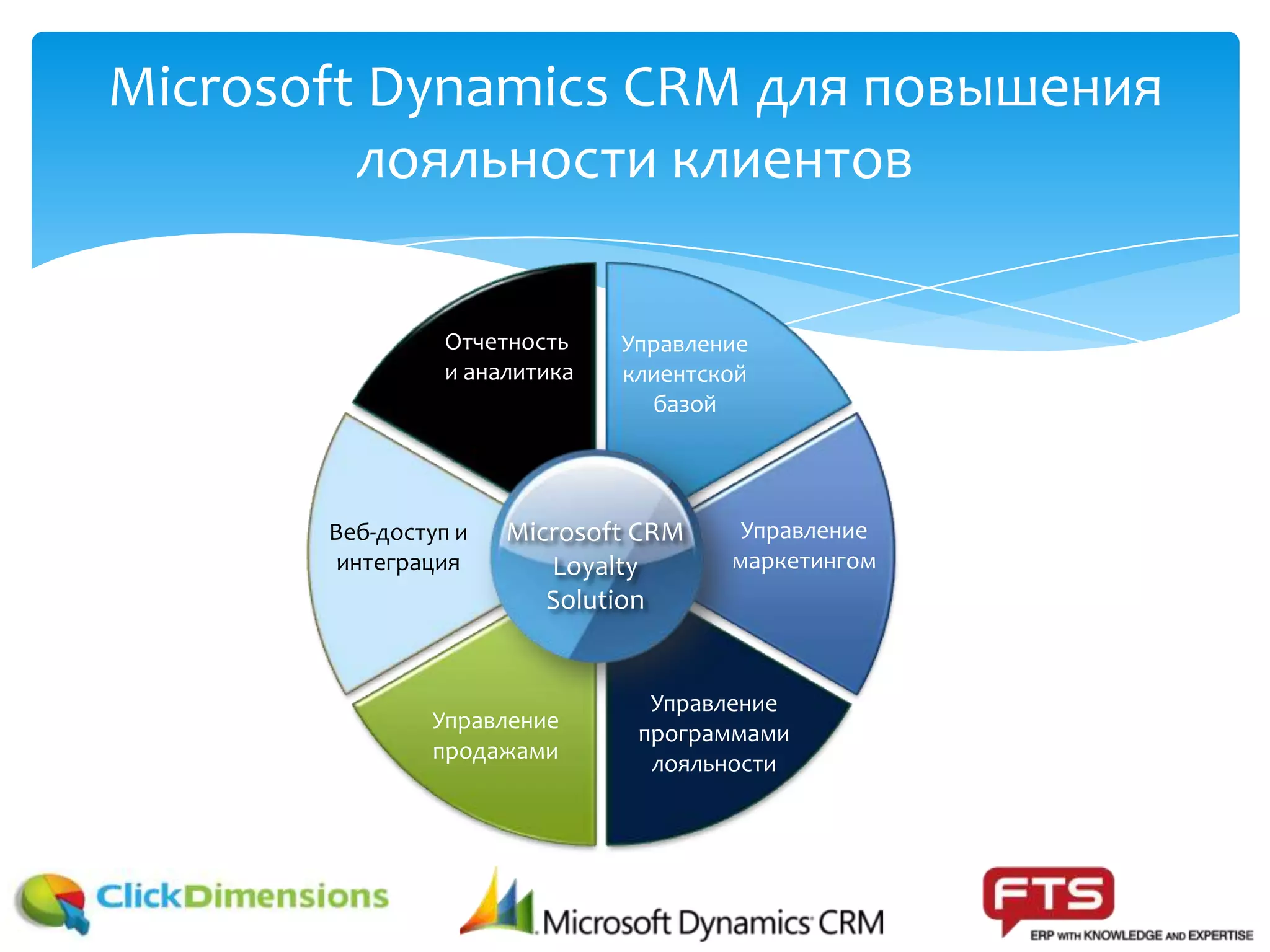 Управление
клиентской
базой
Управление
маркетингом
Управление
программами
лояльности
Управление
продажами
Веб-доступ и
интеграция
Отчетность
и аналитика
Microsoft CRM
Loyalty
Solution
Microsoft Dynamics CRM для повышения
лояльности клиентов
 