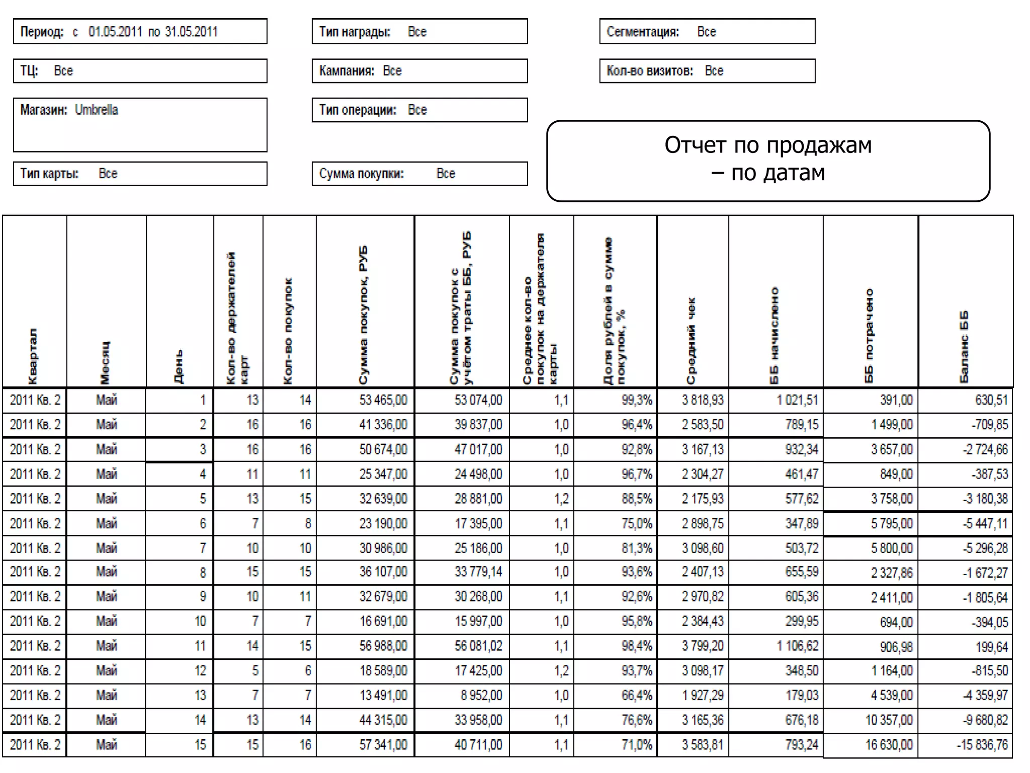 Отчет по продажам
– по датам
 