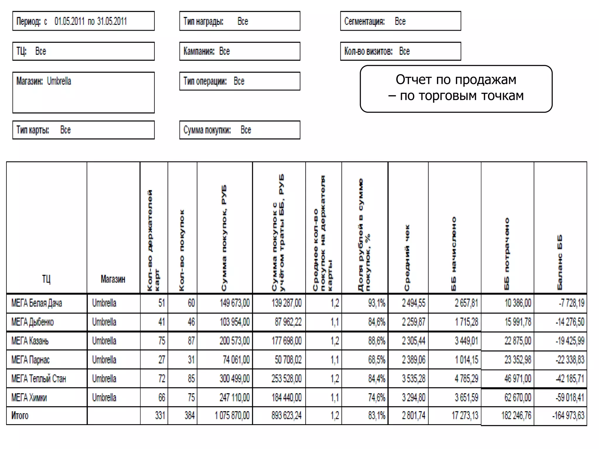 Отчет по продажам
– по торговым точкам
 