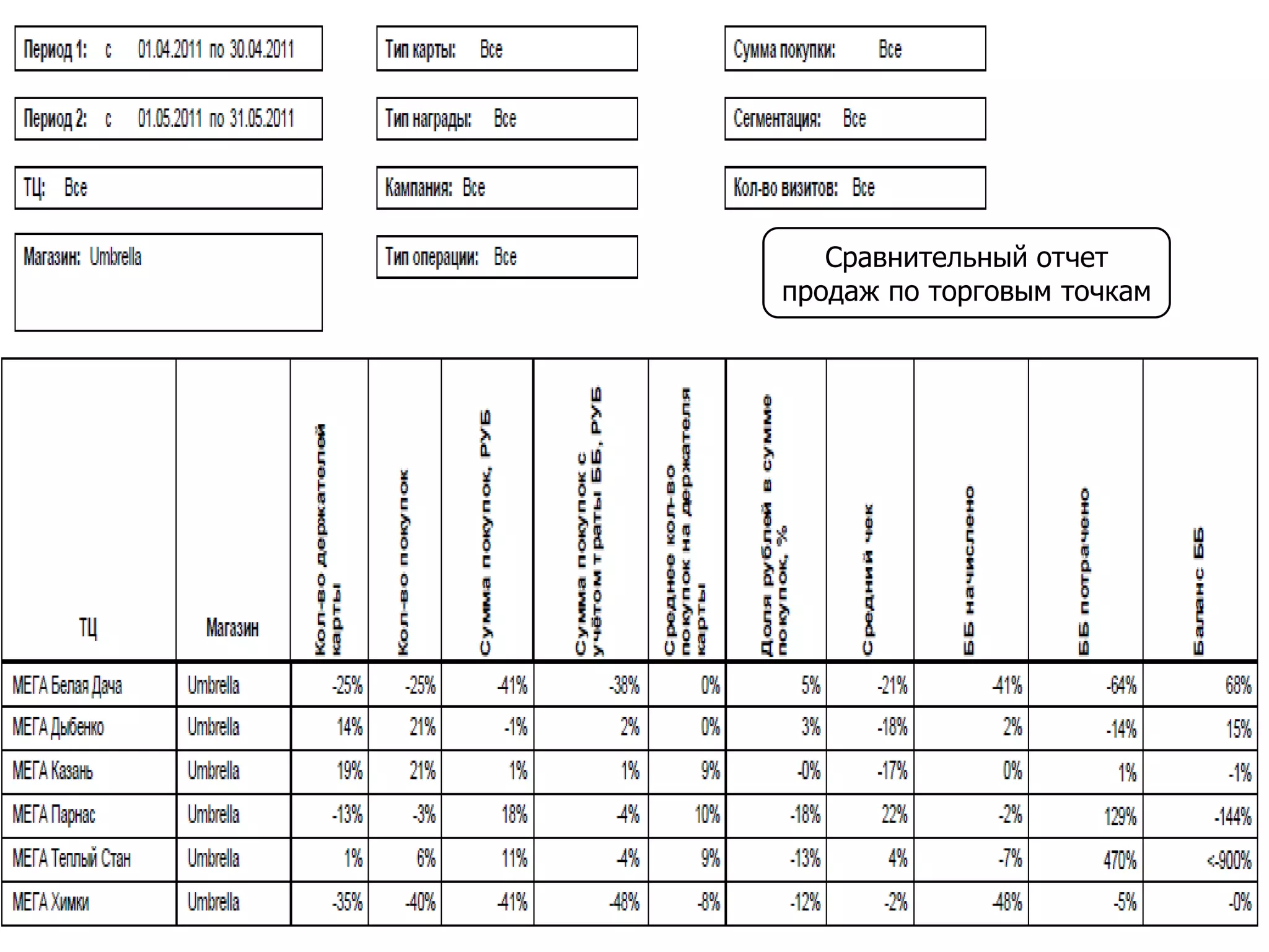 Сравнительный отчет
продаж по торговым точкам
 