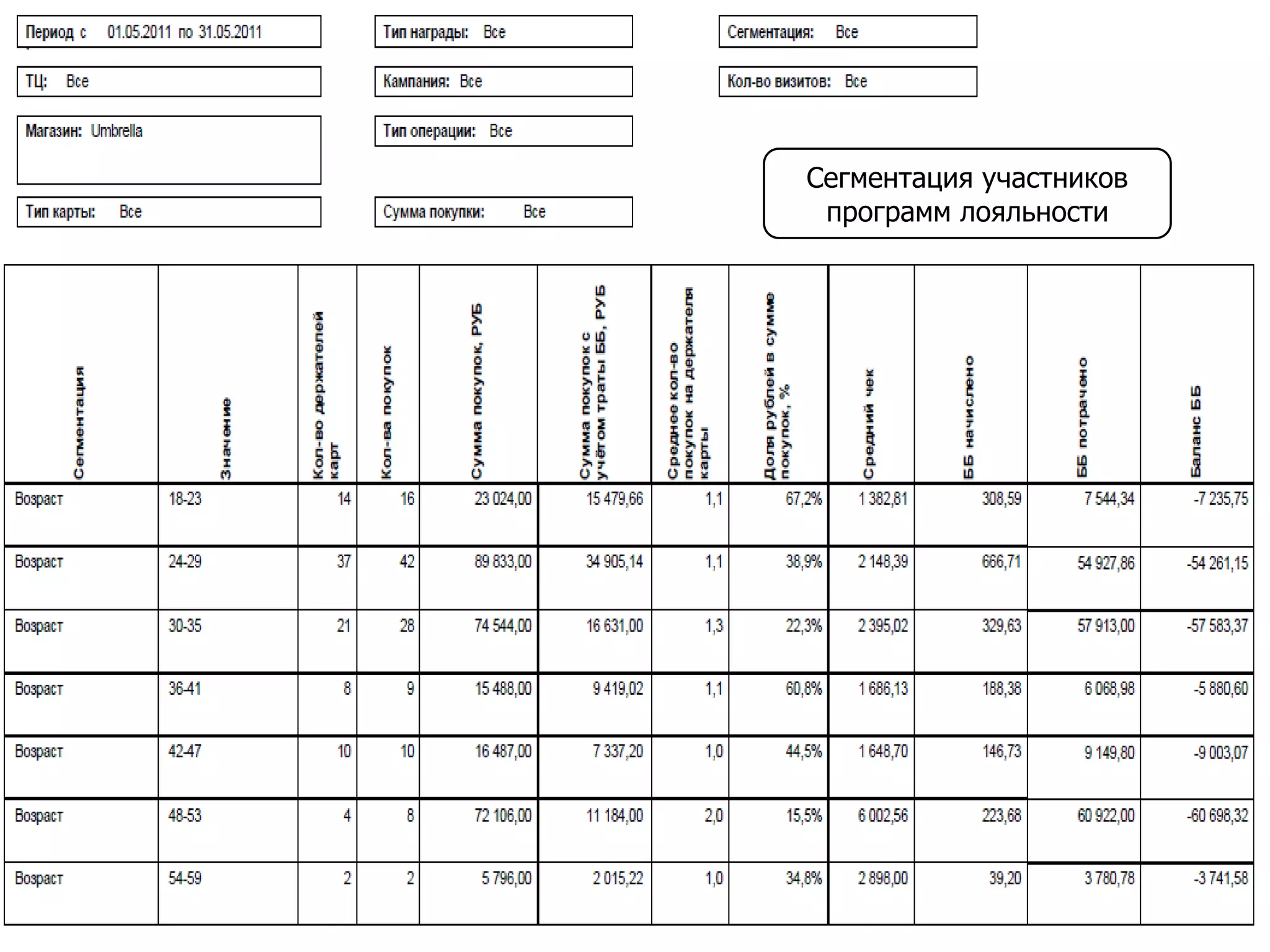 Сегментация участников
программ лояльности
 