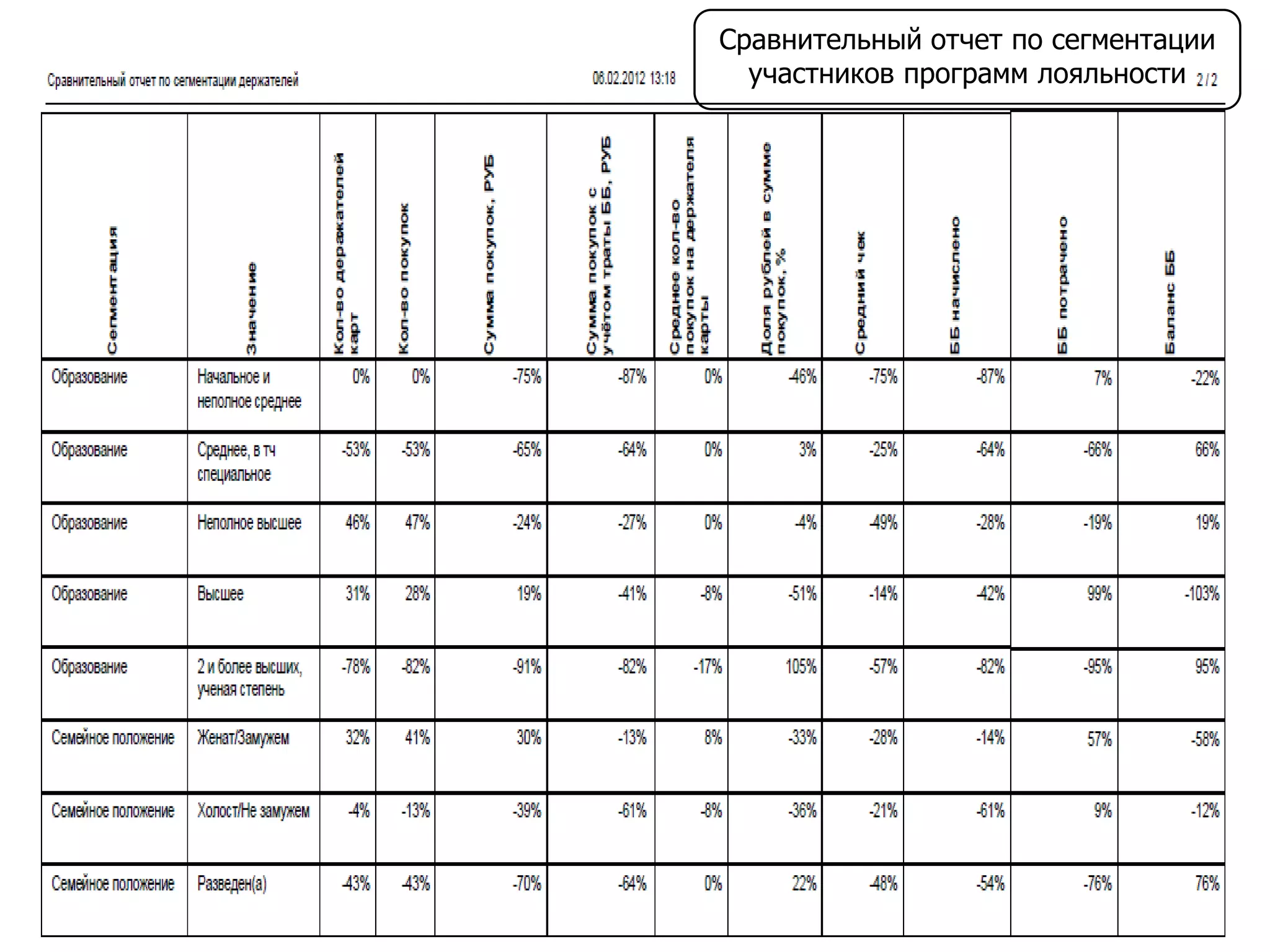Сравнительный отчет по сегментации
участников программ лояльности
 
