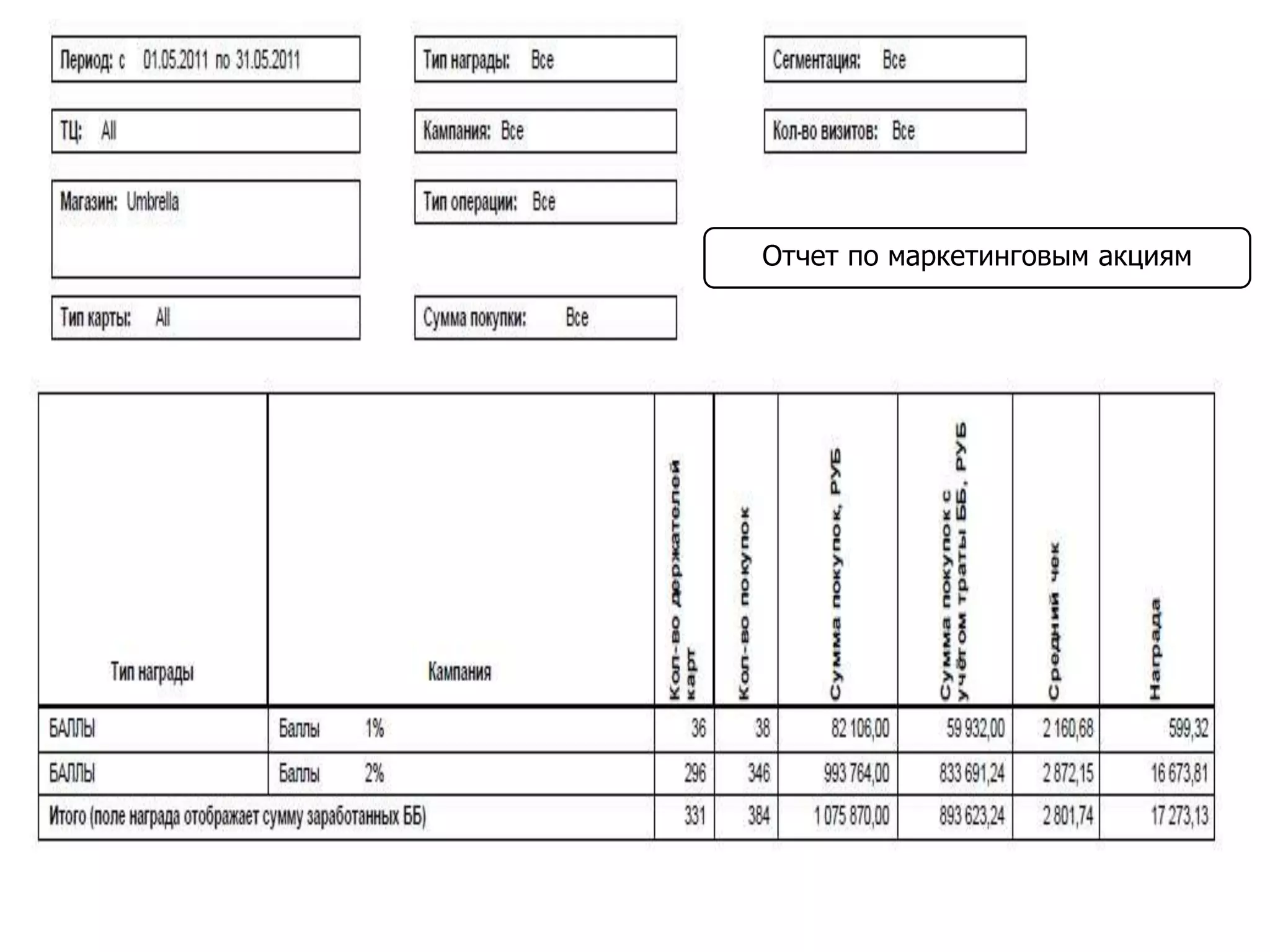 Отчет по маркетинговым акциям
 