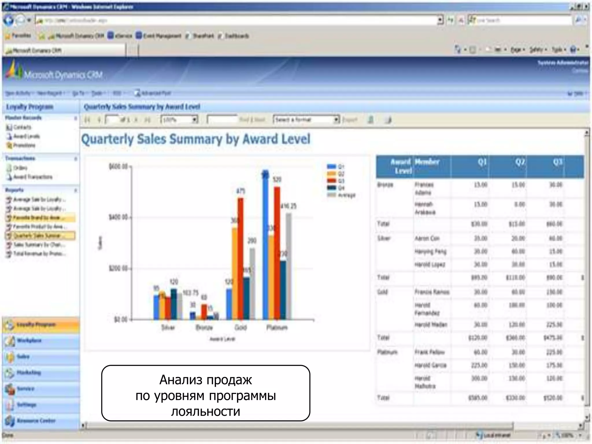 Анализ продаж
по уровням программы
лояльности
 