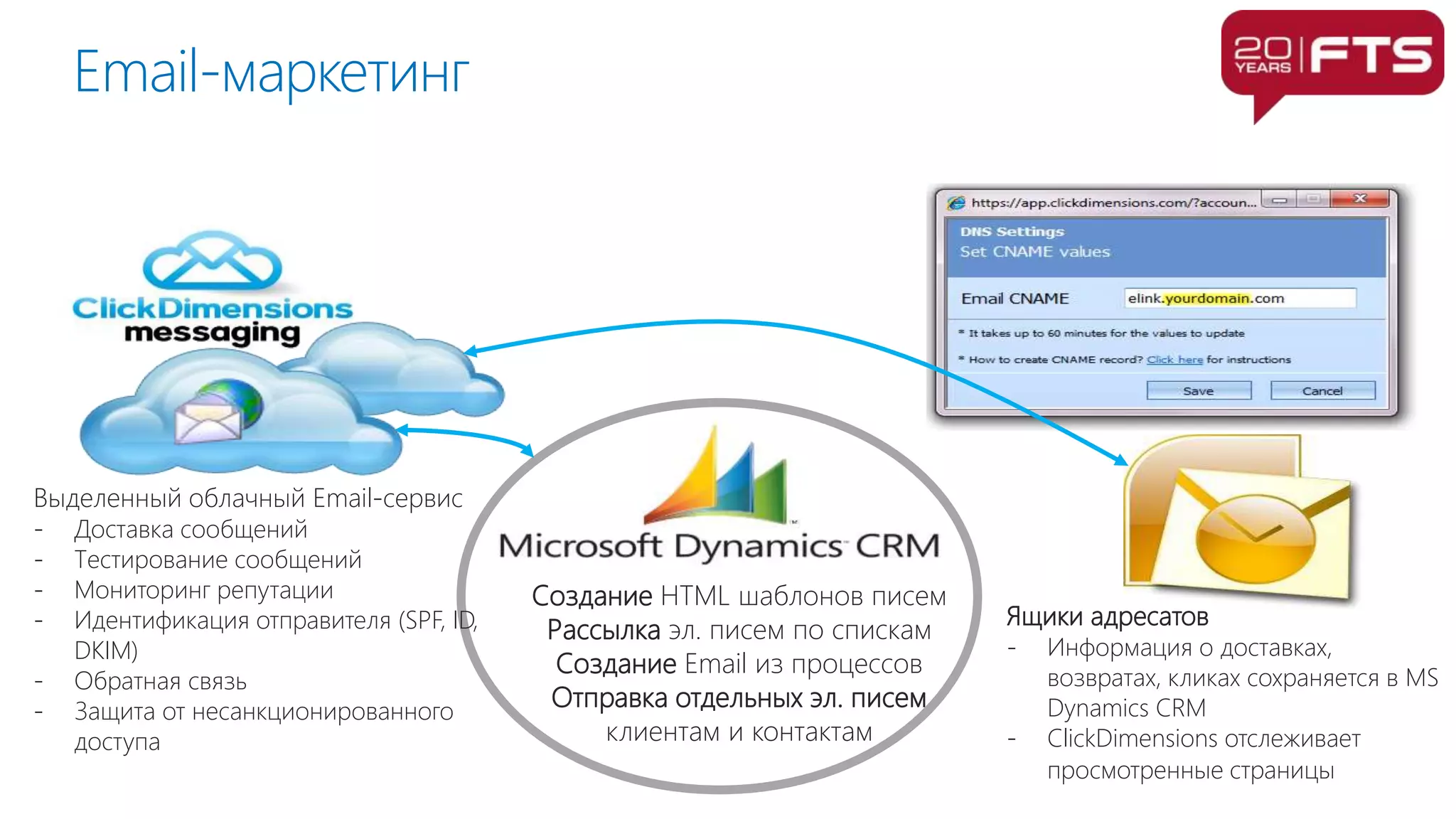 Email-маркетинг
Создание HTML шаблонов писем
Рассылка эл. писем по спискам
Создание Email из процессов
Отправка отдельных эл. писем
клиентам и контактам
Выделенный облачный Email-сервис
- Доставка сообщений
- Тестирование сообщений
- Мониторинг репутации
- Идентификация отправителя (SPF, ID,
DKIM)
- Обратная связь
- Защита от несанкционированного
доступа
Ящики адресатов
- Информация о доставках,
возвратах, кликах сохраняется в MS
Dynamics CRM
- ClickDimensions отслеживает
просмотренные страницы
 