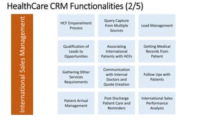 International Sales Management 
HCF Empanelment 
Process 
Query Capture 
from Multiple 
Sources 
Lead Management 
Qualification of 
Leads to 
Opportunities 
Associating 
International 
Patients with HCFs 
Getting Medical 
Records from 
Patient 
Gathering Other 
Services 
Requirements 
Communication 
with Internal 
Doctors and 
Quote Creation 
Follow Ups with 
Patients 
Patient Arrival 
Management 
Post Discharge 
Patient Care and 
Reminders 
International Sales 
Performance 
Analysis 
 