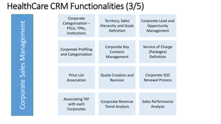 Corporate Sales Management 
Corporate 
Categorization – 
PSUs, TPAs, 
Institutions 
Territory, Sales 
Hierarchy and Goals 
Definition 
Corporate Lead and 
Opportunity 
Management 
Corporate Profiling 
and Categorization 
Corporate Key 
Contacts 
Management 
Service of Charge 
(Packages) 
Definition 
Price List 
Association 
Quote Creation and 
Revision 
Corporate SOC 
Renewal Process 
Associating TAT 
with each 
Corporates 
Corporate Revenue 
Trend Analysis 
Sales Performance 
Analysis 
 