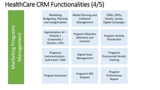 Marketing Programs 
Management 
Marketing 
Budgeting, Planning 
and Categorization 
Media Planning and 
Collateral 
Management 
CMEs, OPDs, 
Events, Camps, 
Digital Campaigns 
Segmentation of – 
Patients / 
Corporates / 
Doctors / GPs 
Program Objective 
Definition and 
Creation 
Program Activity 
Distribution 
Programs 
Communication – 
bulk Email / SMS 
Digital Asset 
Management 
Programs 
Outsourced-Vendor 
Tracking 
Program Execution 
Program’s ROI 
Analysis 
Program 
Performance 
Report 
 