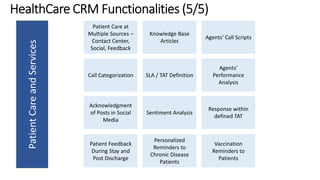Patient Care and Services 
Patient Care at 
Multiple Sources – 
Contact Center, 
Social, Feedback 
Knowledge Base 
Articles 
Agents’ Call Scripts 
Call Categorization SLA / TAT Definition 
Agents’ 
Performance 
Analysis 
Acknowledgment 
of Posts in Social 
Media 
Sentiment Analysis 
Response within 
defined TAT 
Patient Feedback 
During Stay and 
Post Discharge 
Personalized 
Reminders to 
Chronic Disease 
Patients 
Vaccination 
Reminders to 
Patients 
 
