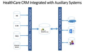 HIS 
E-HR 
PACS 
Website 
Financial 
System 
INTEGRATION – STAGING DATABASE 
INTEGRATION – API / WEB SERVICES 
 