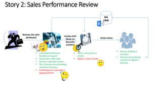  Tanvi is doing fine in 
Cardio 
X Biplav is low in Cardio 
 Consolidated Revenue 
Numbers are good 
 Good cash-credit ratio 
 Doctors coverage is good 
 Top 10 doctors are providing 
consistent business 
X Cardiology as a specialty is 
lagging behind 
 Review of Biplav’s 
activities 
 Revision of marketing 
activities in Biplav’s 
territory 
MS 
CRM 
 