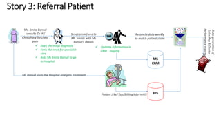  Does the initial diagnosis 
 Feels the need for specialist 
care 
 Asks Ms Smita Bansal to go 
to Hospital 
 Updates Information in 
CRM - Tagging 
MS 
CRM 
HIS 
 