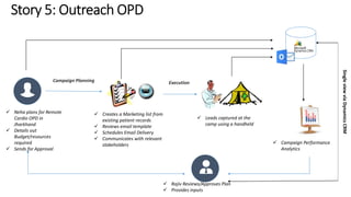  Neha plans for Remote 
Cardio OPD in 
Jharkhand 
 Details out 
Budget/resources 
required 
 Sends for Approval 
 Rajiv Reviews/Approves Plan 
 Provides inputs 
Single view via Dynamics CRM 
 Creates a Marketing list from 
existing patient records 
 Reviews email template 
 Schedules Email Delivery 
 Communicates with relevant 
stakeholders 
 Leads captured at the 
camp using a handheld 
 Campaign Performance 
Analytics 
 