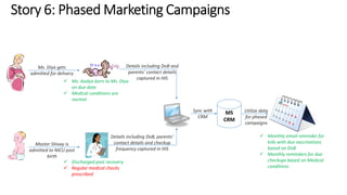  Ms. Aadya born to Ms. Diya 
on due date 
 Medical conditions are 
normal 
 Discharged post recovery 
 Regular medical checks 
prescribed 
MS 
CRM 
 Monthly email reminder for 
kids with due vaccinations 
based on DoB 
 Monthly reminders for due 
checkups based on Medical 
conditions 
 