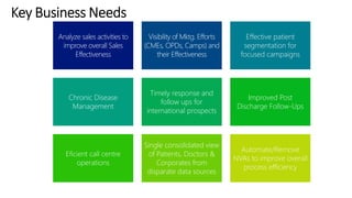 Analyze sales activities to 
improve overall Sales 
Effectiveness 
Visibility of Mktg. Efforts 
(CMEs, OPDs, Camps) and 
their Effectiveness 
Effective patient 
segmentation for 
focused campaigns 
Chronic Disease 
Management 
Timely response and 
follow ups for 
international prospects 
Improved Post 
Discharge Follow-Ups 
Eficient call centre 
operations 
Single consolidated view 
of Patients, Doctors & 
Corporates from 
disparate data sources 
Automate/Remove 
NVAs to improve overall 
process efficiency 
 