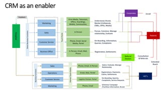 Print Media, Television, 
Offers, Hoardings, 
Mobile, Communities, 
In Person Pursue, Convince, Manage 
Sales relationship, Evaluate 
Phone, Email, Social 
Media, Portal 
On-Boarding, Information, 
Customer Service Queries, Complaints 
In Person, Email, Mail, 
Business Office Registration, Settlements 
Phone 
Understand, Brand, 
Market (Collaterals, 
CMEs, OPDs, Media) 
Marketing 
Sales 
Select, Evaluate, Manage 
Relationship 
Phone, Email, In Person 
Operations Registrations, Payments, 
Claims, Settlements 
Email, Mail, Portal 
Customer Service Logistics Partner, Portal 
On-Boarding, Queries, 
Complaints, Service Requests 
Marketing Phone, Email 
Schemes/ Campaign 
/Facilities Information, Brand 
Extended 
Reach 
HCF’s 
Referral 
Doctors 
Consultation 
& Referrals 
Hospital 
Patients 
Touch Points 
Feedback 
Direct Business Functions 
Business Functions 
Partner Touch Points 
Corporates Enroll 
 