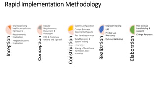 Inception 
Sharing existing 
healthcare solution 
framework 
Requirements 
finalization 
Integration points 
finalization 
Conception 
Update 
Requirements 
Document & 
Prototype 
FRD & Prototype 
Review and Sign-Off 
Construction 
System Configuration 
Custom Business 
Documents/Reports 
Test Data Preparation 
Data Migration & 
System Testing 
Integration 
Sharing of healthcare 
framework test 
scenarios 
Realization 
Key User Training 
UAT 
Pre Go-Live 
Workshop 
Cut-over & Go-Live 
Elaboration 
Post Go-Live 
handholding & 
support 
Change Requests 
 