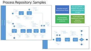 P4.0: Sales 
Sales Team 
P4.1 Lead 
Management 
P4.2 Opportunity 
Management 
Determine if 
opportunity is 
closed won 
Opportunity 
status? 
Lost 
Won 
On Hold 
Input process: 
 P3.7.2.1 
Camps 
 P3.7.2.2 
Outreach 
program 
 P3.7.2.3 
CME 
 P3.7.2.4 
Seminars 
Inputs: 
 Database 
Reports 
Conditional input: 
 Client inquiry 
(International Lead 
Management) 
Output: 
 Qualified 
Lead 
Inputs: 
 Legal department 
feedback 
 Admin feedback & 
Quotes 
 Doctor s feedback & 
Quotes 
P3.0: Marketing 
Marketing Team 
P3.1 Perform market 
analysis 
P3.2 Evaluate 
market 
opportunities 
P3.3 Define pricing 
strategy 
P3.5 Plan 
promotional activity 
Inputs 
 Request for 
research 
 Secondary 
Input process: 
 No 
Intermediate input: 
 Senior management input 
 Channel feedback 
 Operations department feedback 
 Sales feedback 
P3.6 Plan 
promotional budget 
P3.7 Execute & 
manage Marketing 
Plans 
P3.4 Define & 
Manage channel 
strategy 
Output: 
 Target s profile 
 Business plan for new service(if 
approved) 
 List of services for marketing 
Input process: 
 No 
Ad Hoc input: 
 Senior 
management 
input 
Input process: 
 No 
Other input: 
 Corporate 
strategy 
(annual) 
Input process: 
 No 
Other inputs: 
 Business st rategy 
 Service line strategy 
 Senior management feedback 
 Market ideas 
 Channel feedback 
 Sales feedback 
 Previous campaign feedback 
Output: 
 Developed/ 
updated 
pricing 
strategy 
Output: 
 Annual 
calendar for 
promotional 
activities 
Output: 
 Planned 
annual 
budget 
Output: 
 Customer 
exposure 
Output: 
 Market 
Intelligence 
Information 
data 
Output: 
 Channels for 
target 
segments 
Input process: 
 No 
Conditional input: 
 Request from 
sales team 
Detailed Activity 
level process flows 
Standard BPMN 2 
notation for ease of 
understanding and 
changes 
Incorporating 
leading industry 
practices 
In line with the 
Healthcare Provider 
Solution 
Framework 
 