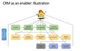 AuTtroamckate 
Plan OPD 
Qualify Leads 
Admit & Treat 
Patient 
Collaborate 
with other 
Departments 
Run Campaigns 
Conduct 
Discussions 
Involve Doctor/ 
Logistics 
Provide Quote 
Agree & 
convert 
Analyze 
Illustration: 
International 
Patients 
Patient 
Feedback 
Post-Discharge 
Follow-Ups 
Conduct & 
Generate Leads 
ReBmuiilndd 
 