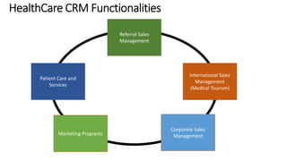 Referral Sales 
Management 
Patient Care and 
Services 
Marketing Programs 
International Sales 
Management 
(Medical Tourism) 
Corporate Sales 
Management 
 