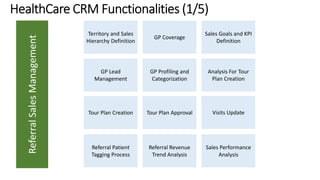 Referral Sales Management 
Territory and Sales 
Hierarchy Definition 
GP Coverage 
Sales Goals and KPI 
Definition 
GP Lead 
Management 
GP Profiling and 
Categorization 
Analysis For Tour 
Plan Creation 
Tour Plan Creation Tour Plan Approval Visits Update 
Referral Patient 
Tagging Process 
Referral Revenue 
Trend Analysis 
Sales Performance 
Analysis 
 