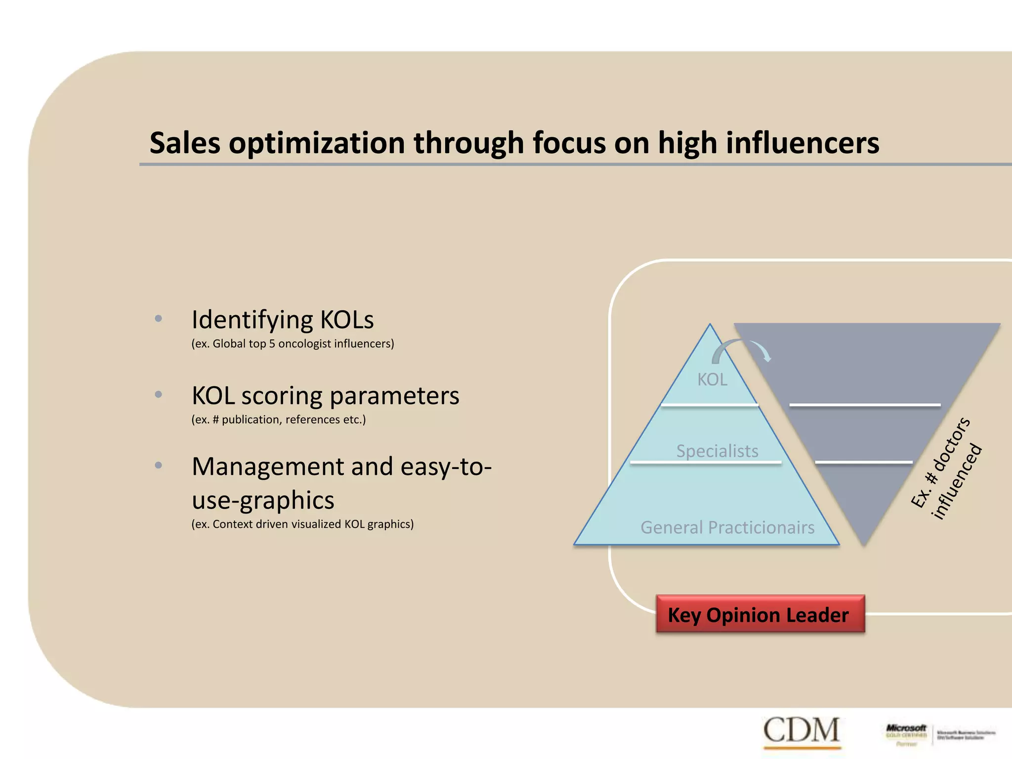 Sales optimization through focus on high influencers
• Identifying KOLs
(ex. Global top 5 oncologist influencers)
• KOL scoring parameters
(ex. # publication, references etc.)
• Management and easy-to-
use-graphics
(ex. Context driven visualized KOL graphics) General Practicionairs
Specialists
KOL
Key Opinion Leader
 