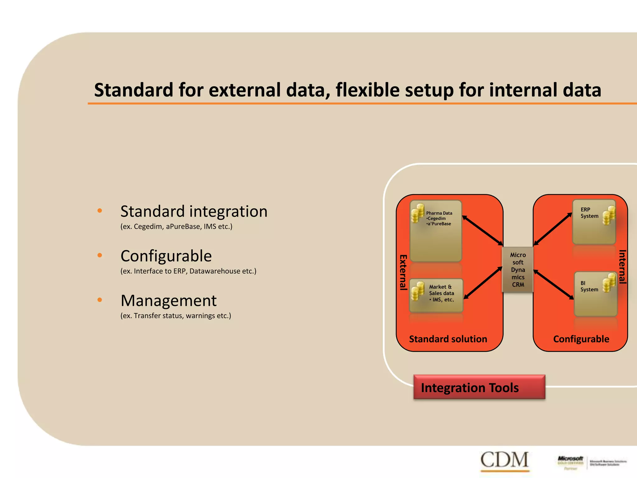 Standard for external data, flexible setup for internal data
• Standard integration
(ex. Cegedim, aPureBase, IMS etc.)
• Configurable
(ex. Interface to ERP, Datawarehouse etc.)
• Management
(ex. Transfer status, warnings etc.)
Pharma Data
•Cegedim
•a’PureBase
Market &
Sales data
• IMS, etc.
Standard solution
External
Internal
Configurable
ERP
System
BI
System
Integration Tools
 