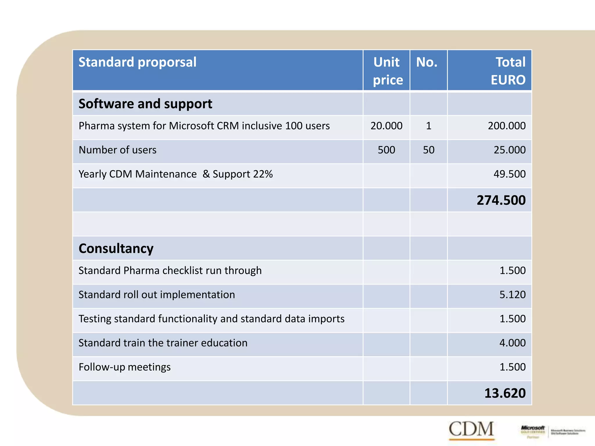 Standard proporsal Unit
price
No. Total
EURO
Software and support
Pharma system for Microsoft CRM inclusive 100 users 20.000 1 200.000
Number of users 500 50 25.000
Yearly CDM Maintenance & Support 22% 49.500
274.500
Consultancy
Standard Pharma checklist run through 1.500
Standard roll out implementation 5.120
Testing standard functionality and standard data imports 1.500
Standard train the trainer education 4.000
Follow-up meetings 1.500
13.620
 