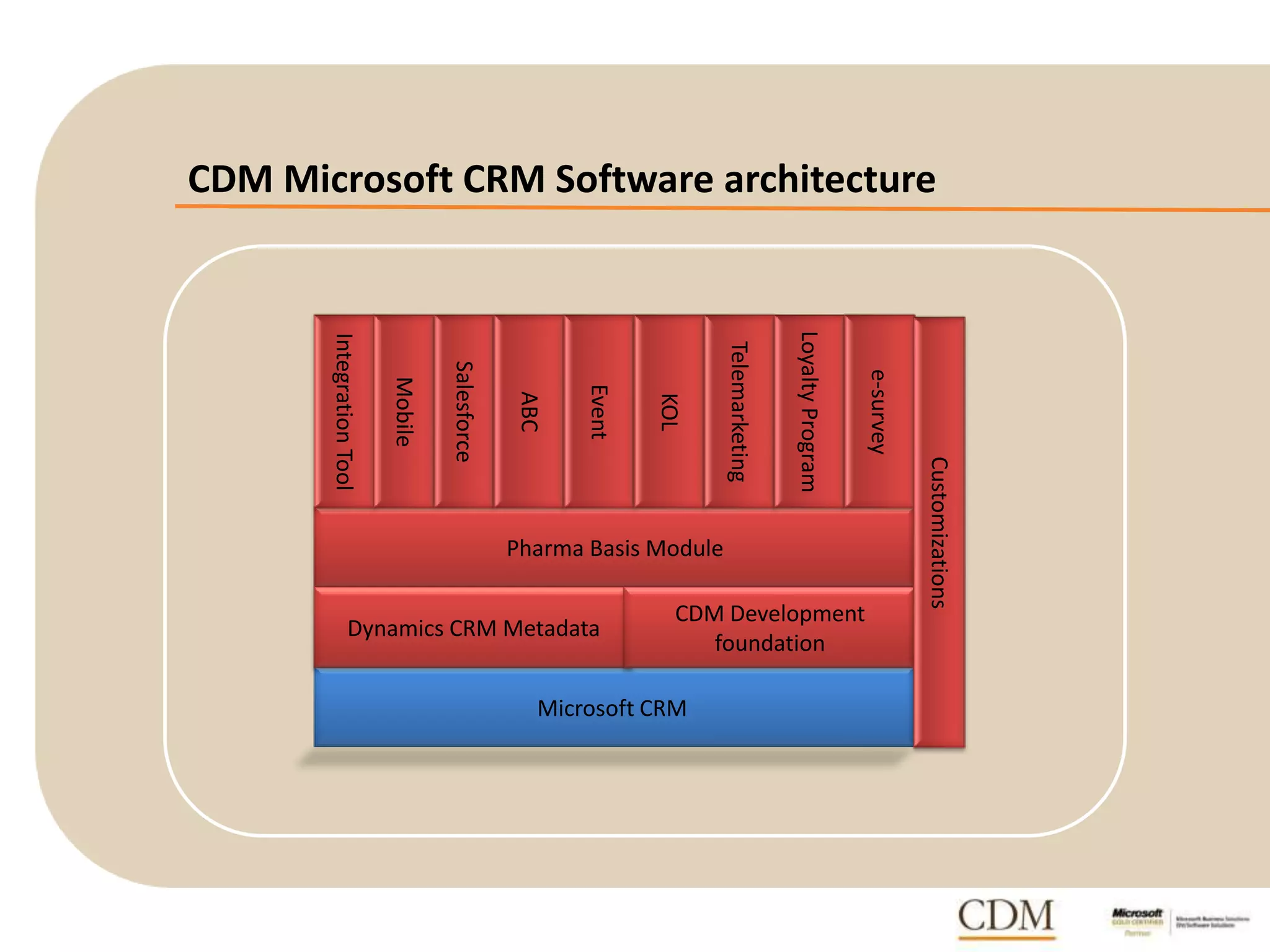 CDM Microsoft CRM Software architecture
Pharma Basis Module
IntegrationTool
Mobile
Microsoft CRM
Dynamics CRM Metadata
CDM Development
foundation
Salesforce
ABC
Event
KOL
Telemarketing
LoyaltyProgram
e-survey
Customizations
 