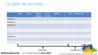 #MSCloudSummit - MS Cloud Summit Paris 2017 Un événement proposé par Agile.Net, aOS, AZUG FR, CMD, GUSS
La table de donnée...