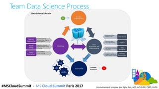 #MSCloudSummit - MS Cloud Summit Paris 2017 Un événement proposé par Agile.Net, aOS, AZUG FR, CMD, GUSS
Team Data Science ...