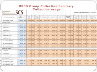 MSC S Group C ollect ion Summary:
C ollect ion usage
 