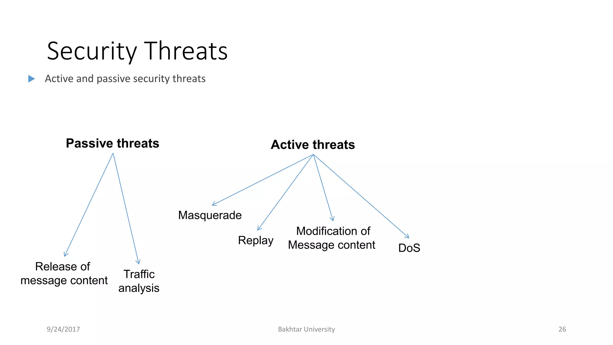 Security Threats
9/24/2017 Bakhtar University 26
Passive threats
Release of
message content
Traffic
analysis
Active threats
Masquerade
Replay
Modification of
Message content DoS
 Active and passive security threats
 