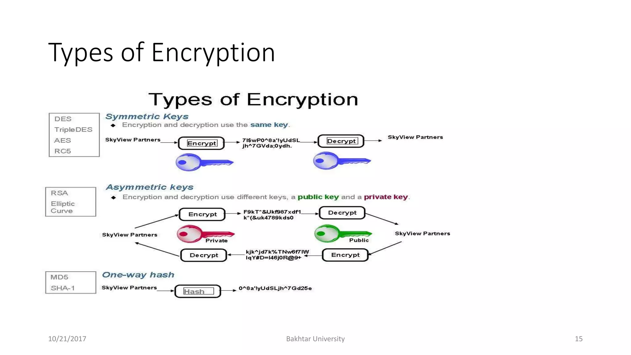 Types of Encryption
10/21/2017 Bakhtar University 15
 