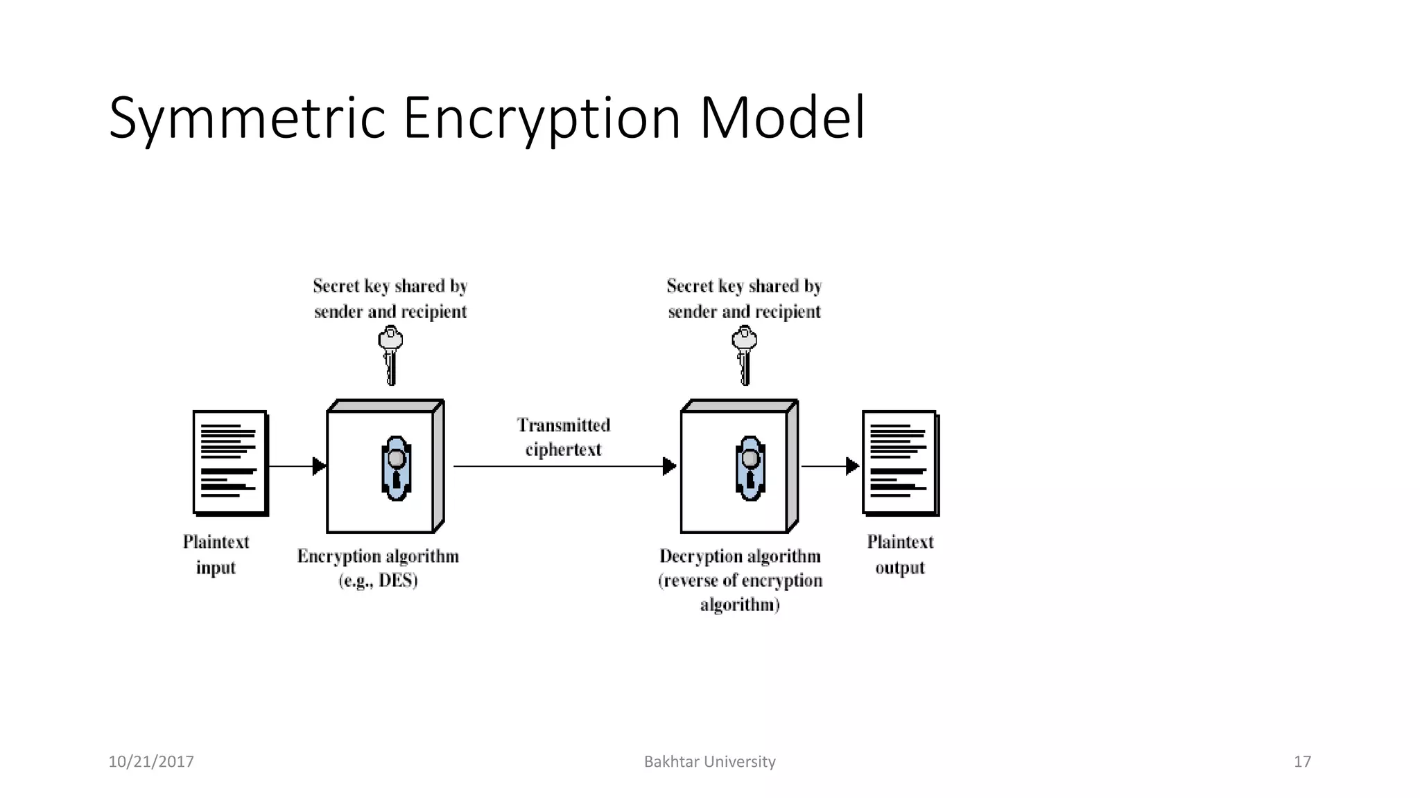 Symmetric Encryption Model
10/21/2017 Bakhtar University 17
 