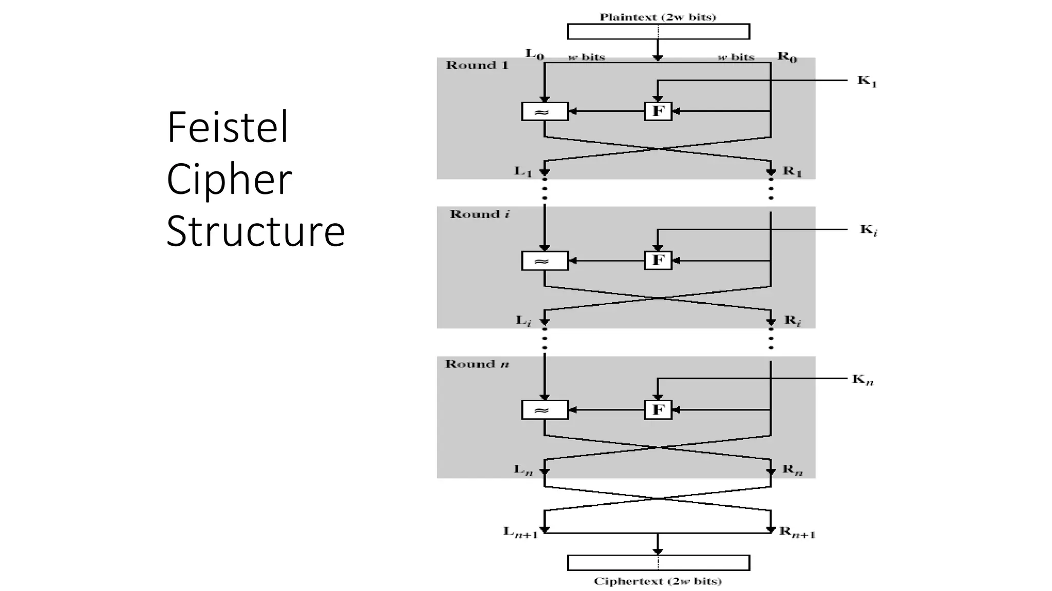 Feistel
Cipher
Structure
 