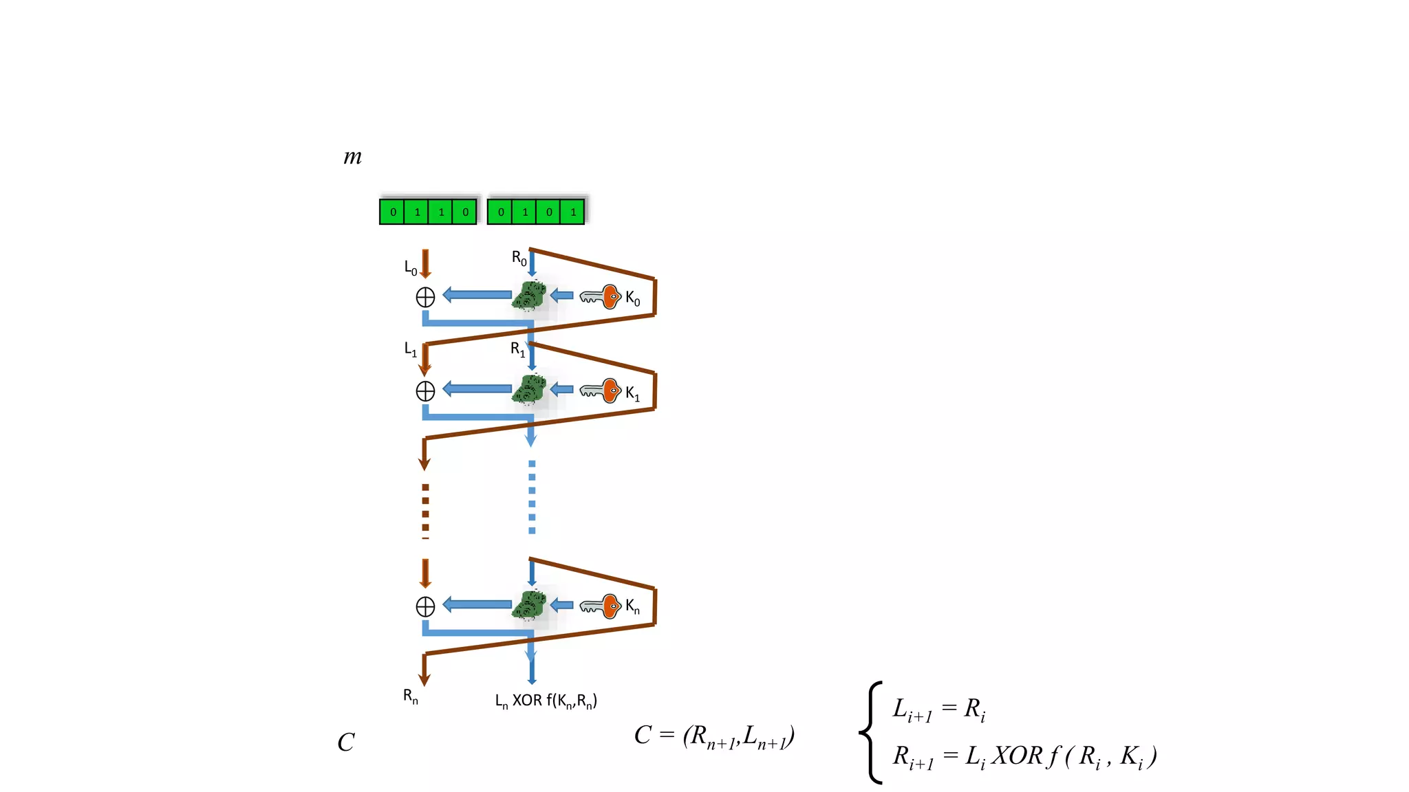 0 1 1 0 0 1 0 1
K0
R0L0
K1
R1L1
Kn
Rn Ln XOR f(Kn,Rn)
Li+1 = Ri
Ri+1 = Li XOR f ( Ri , Ki )
C = (Rn+1,Ln+1)
m
C
 