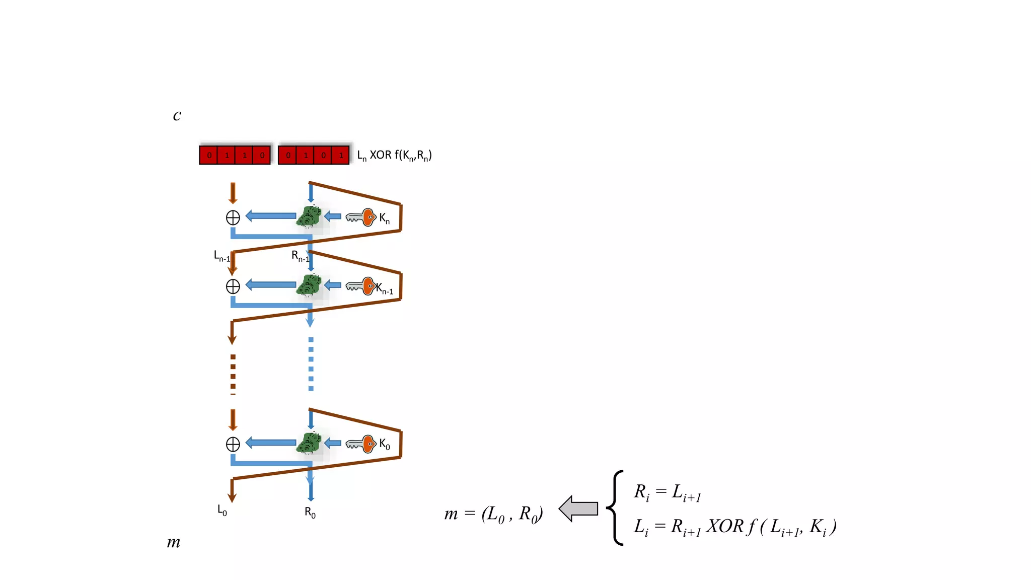 0 1 1 0 0 1 0 1
Kn
Kn-1
Rn-1Ln-1
K0
L0 R0
Ri = Li+1
Li = Ri+1 XOR f ( Li+1, Ki )
m = (L0 , R0)
Ln XOR f(Kn,Rn)
c
m
 