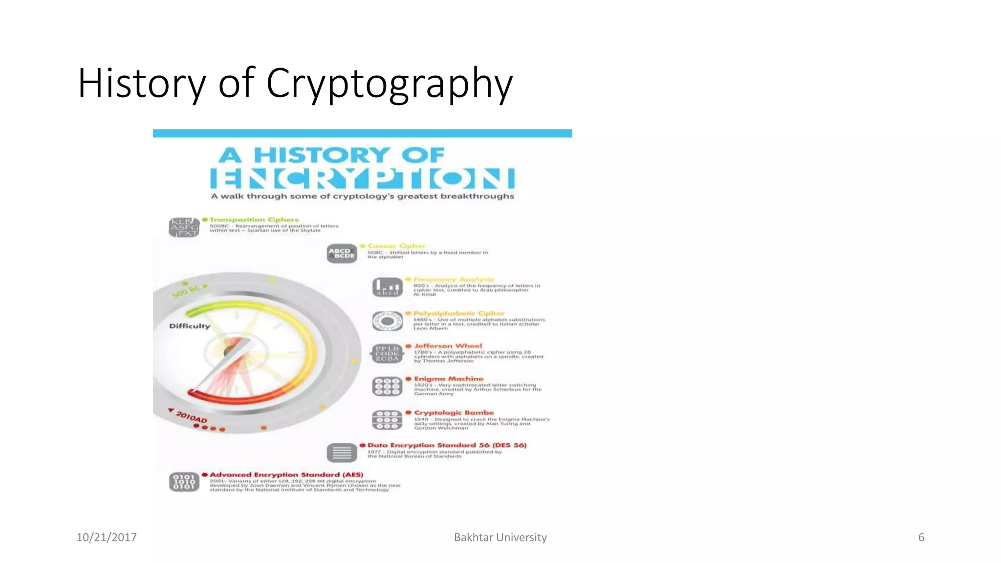 History of Cryptography
10/21/2017 Bakhtar University 6
 
