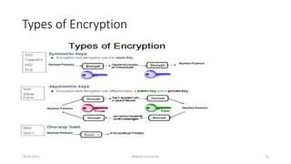 Types of Encryption
10/21/2017 Bakhtar University 15
 