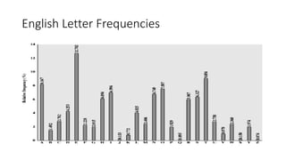 English Letter Frequencies
 