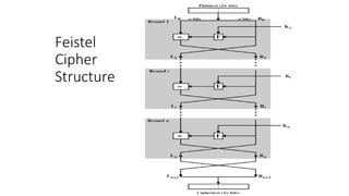 Feistel
Cipher
Structure
 