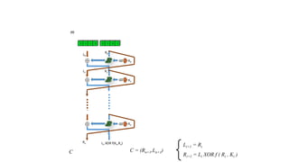 0 1 1 0 0 1 0 1
K0
R0L0
K1
R1L1
Kn
Rn Ln XOR f(Kn,Rn)
Li+1 = Ri
Ri+1 = Li XOR f ( Ri , Ki )
C = (Rn+1,Ln+1)
m
C
 