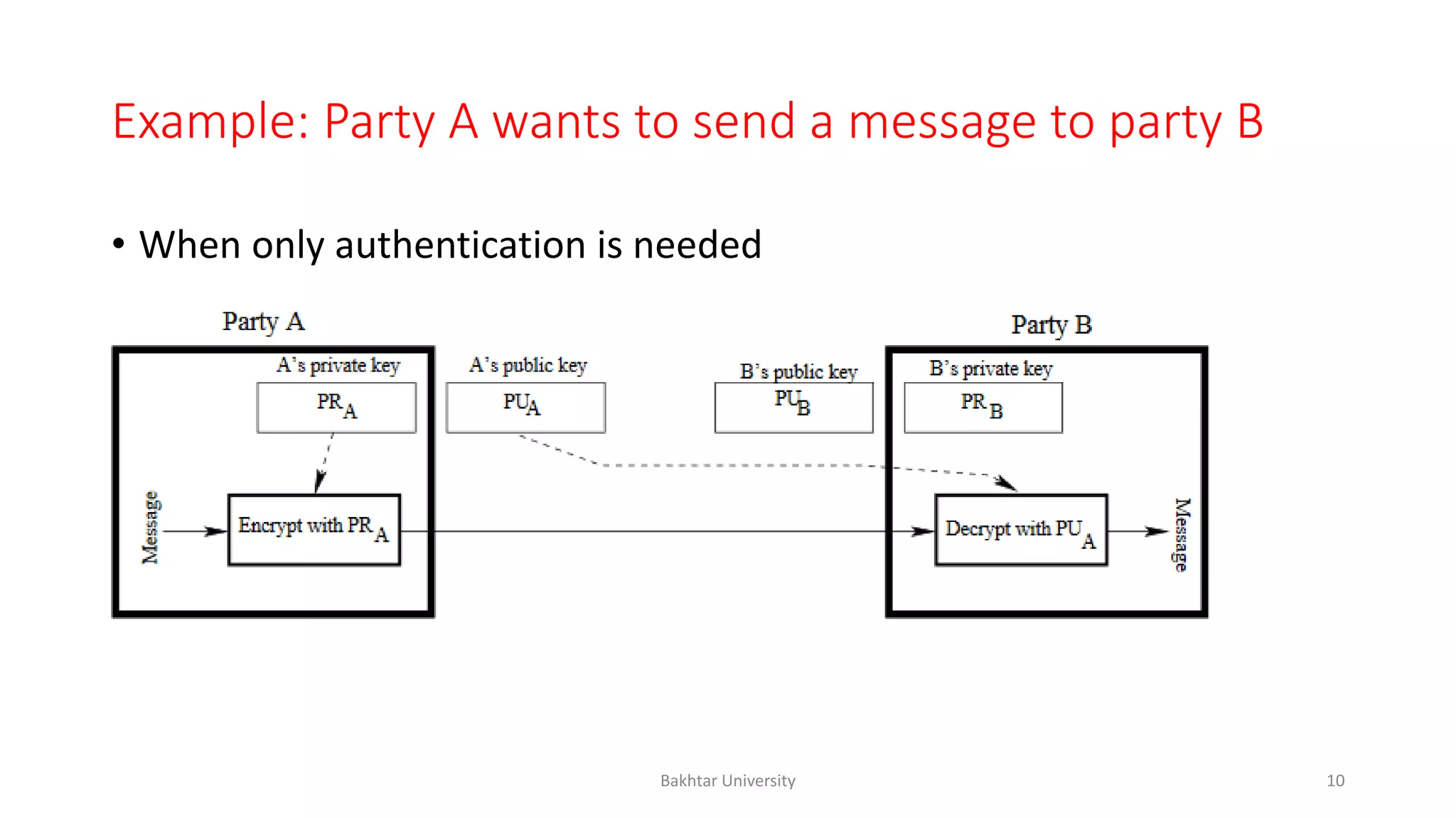 Example: Party A wants to send a message to party B
• When only authentication is needed
Bakhtar University 10
 