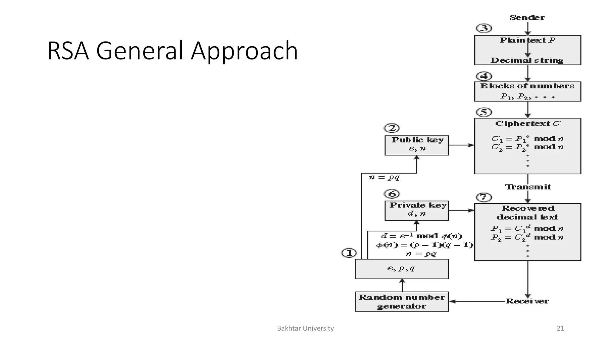 RSA General Approach
Bakhtar University 21
 